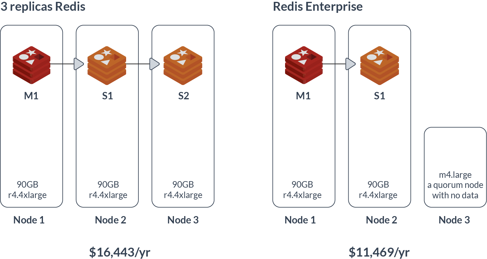 diagram-highly-available-redis