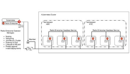 万博体育彩Redis企业运营商Kubernetes